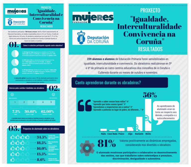 Remata o proxecto “Igualdade, Interculturalidade e Convivencia en A Coruña”