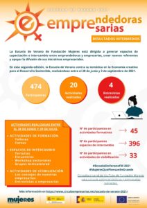 Después de un mes, la Escuela de Verano para emprendedoras y empresarias, continúa su actividad