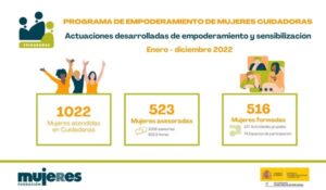 Cuidadanas apoya a 1022 mujeres en su proceso de empoderamiento personal y su activación