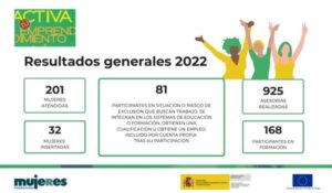 En 2022 Activa tu Emprendimiento atiende a 201 mujeres en itinerarios de acceso al empleo y emprendimiento