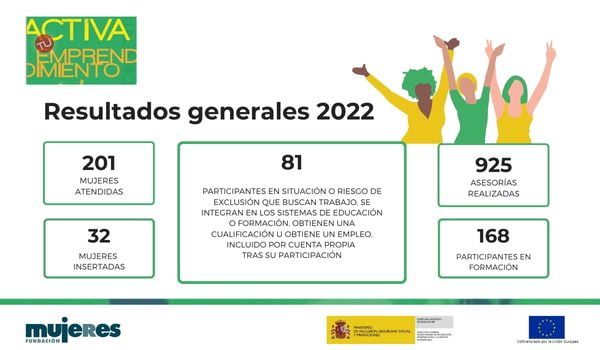 En 2022 Activa tu Emprendimiento atiende a 201 mujeres en itinerarios de acceso al empleo y emprendimiento