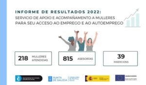 Servizo de Orientación Laboral de Galicia atendeu a 218 mulleres no seu proceso de empoderamento e inserción sociolaboral