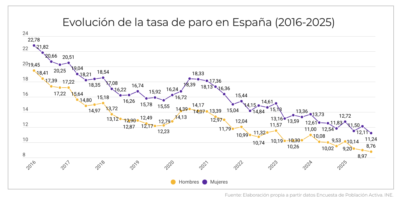 Evolución tasa de paro en España (2016-2025)